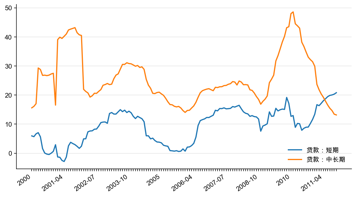 图16:中国短期和中长期贷款增速(%)