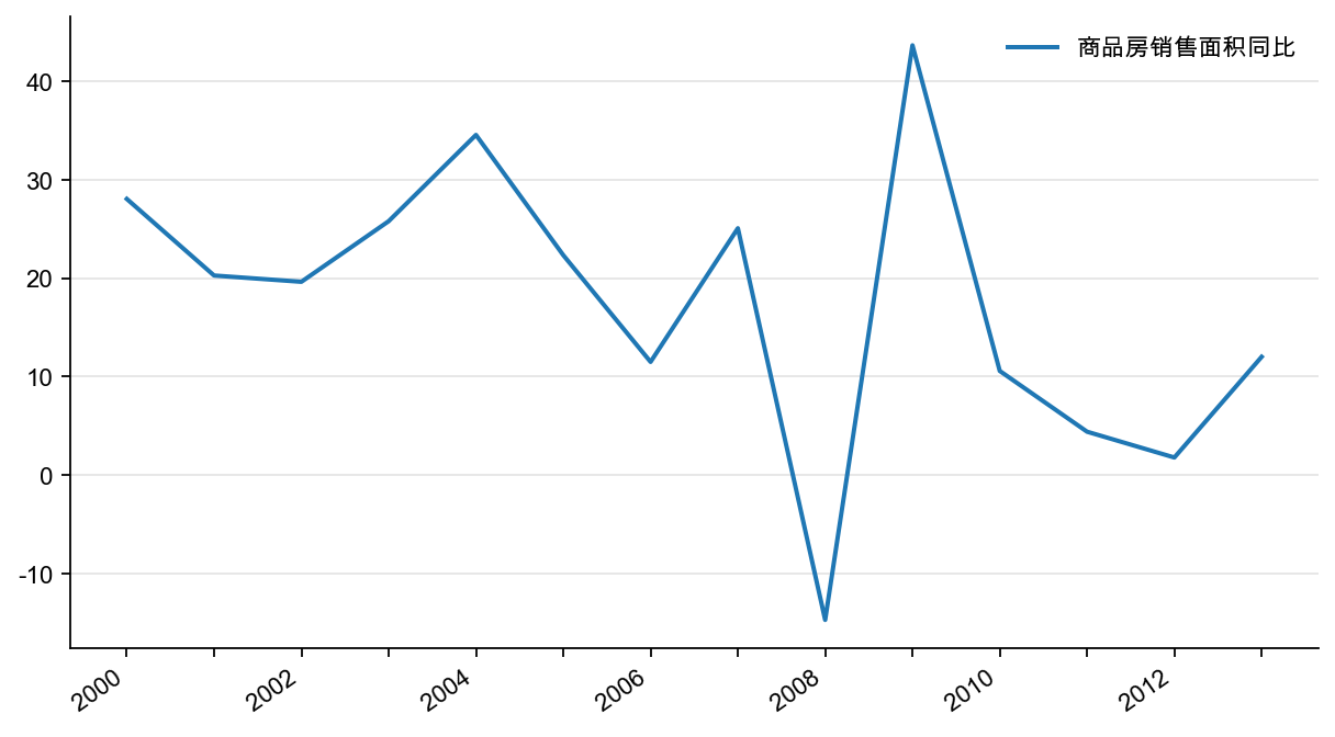 图5:商品房销售面积年度增速(%)