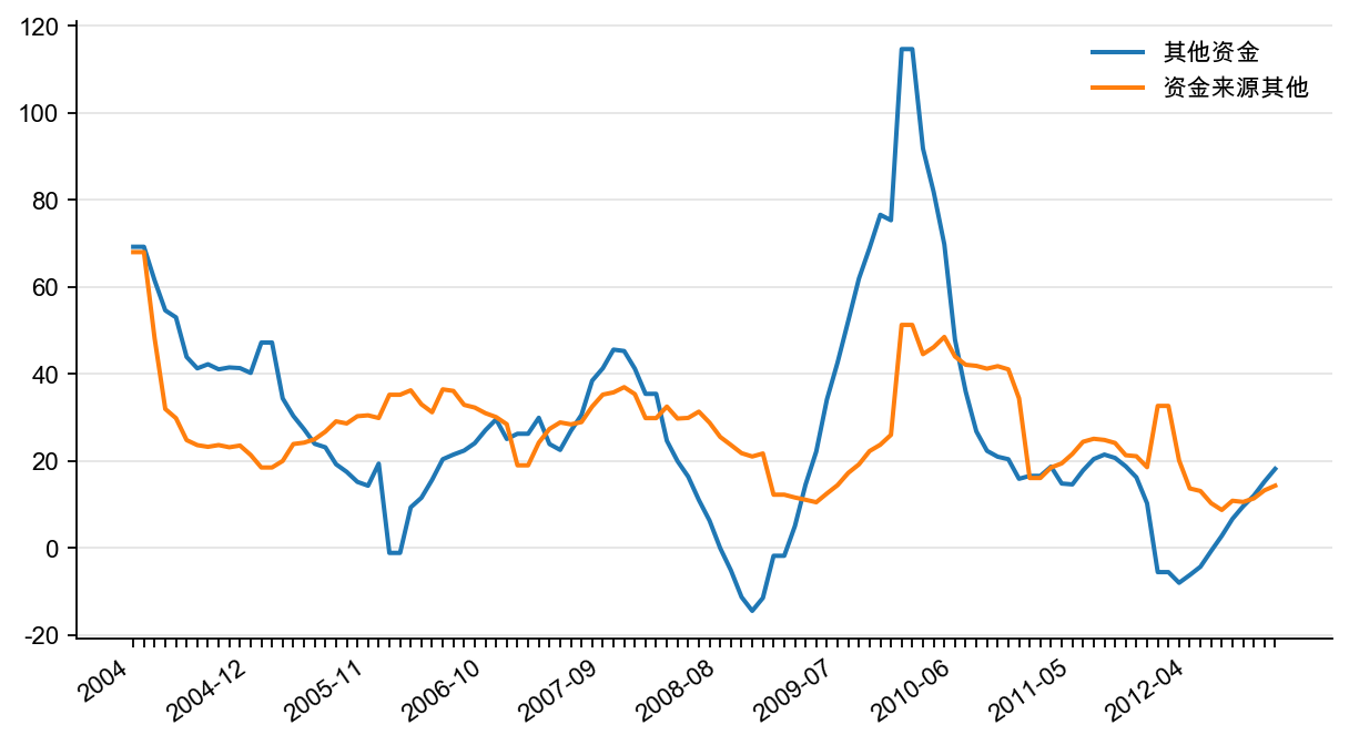 图6:房地产开发投资资金来源累计同比增速(%)
