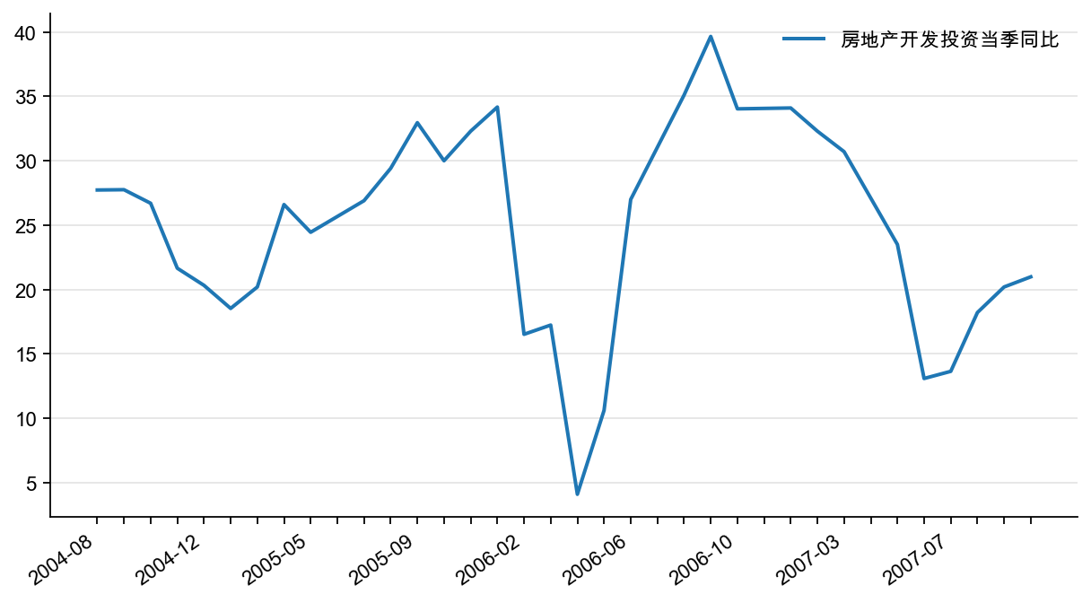 图1:房地产开发投资增速(%)