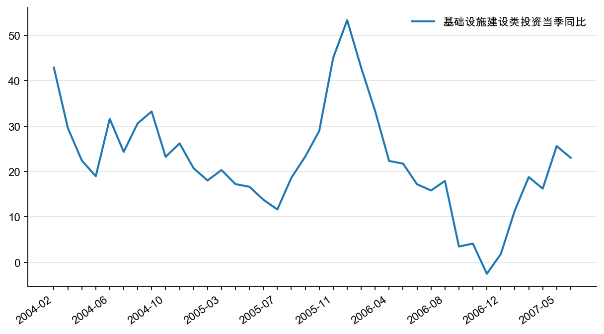 图2:政府基础设施建设投资增速(%)