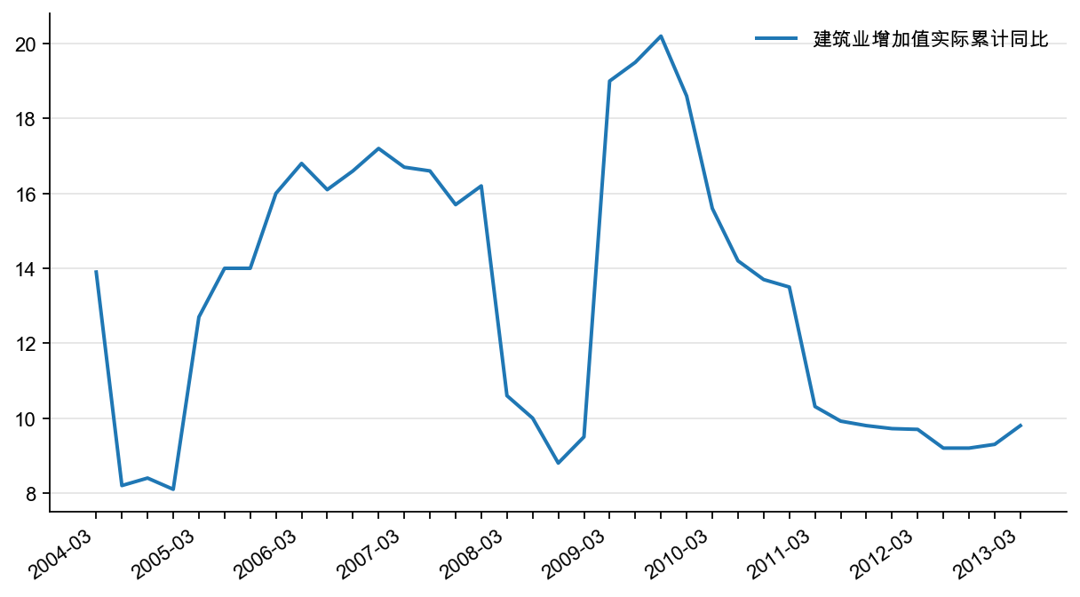 图3:建筑业产出增速(%)