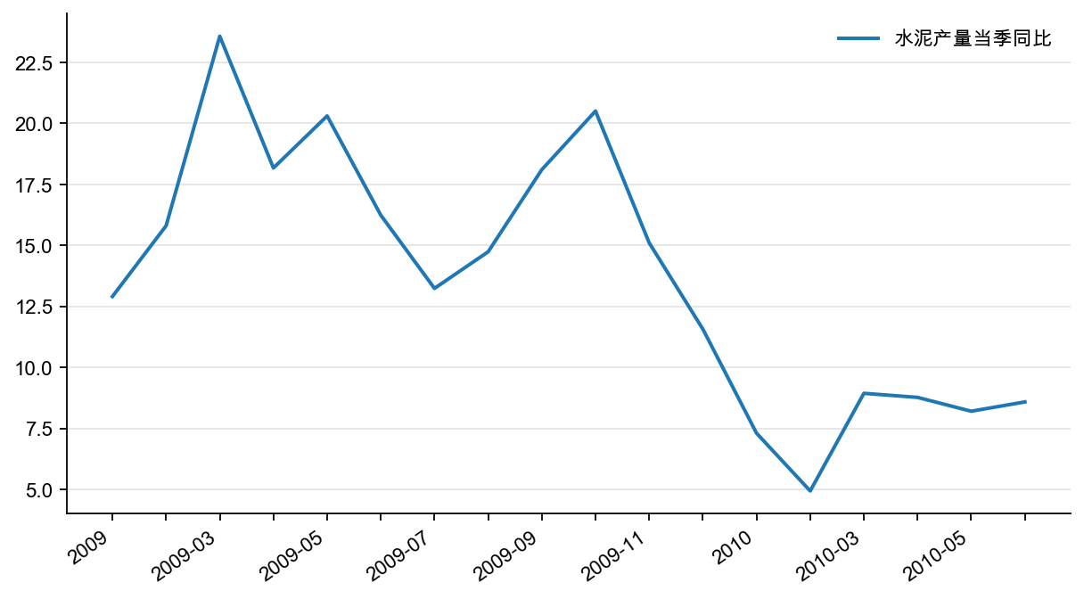 图4:水泥产量增速(%)