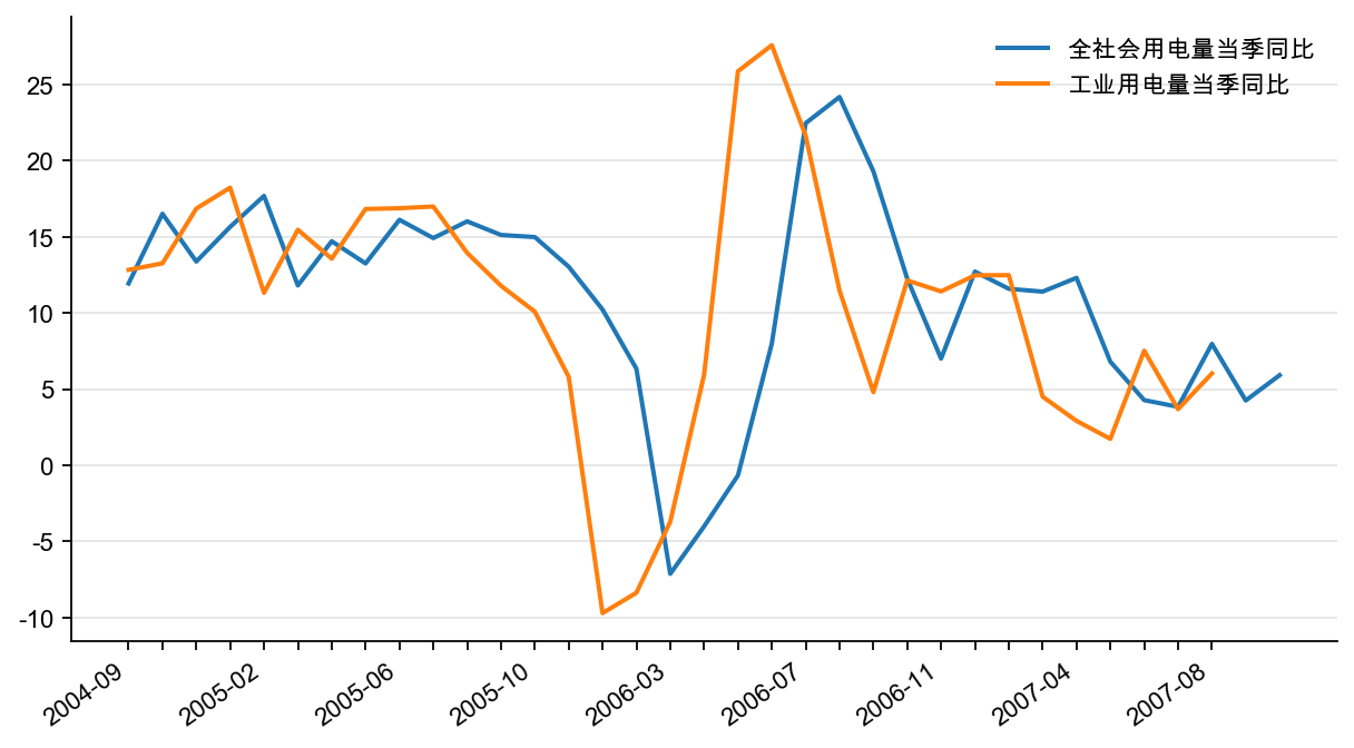 图5:用电量增速(%)