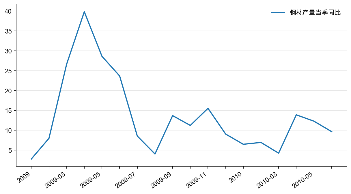 图6:钢材产量增速(%)