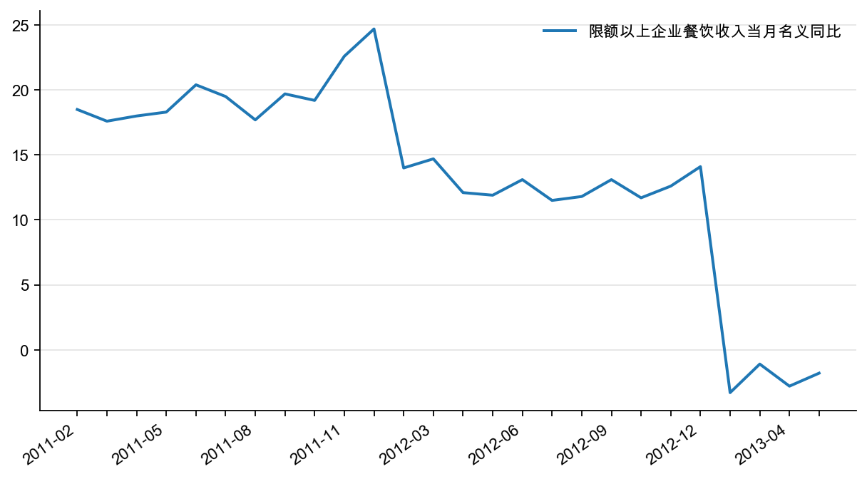 图7:限额以上餐饮服务业收入增速(%)