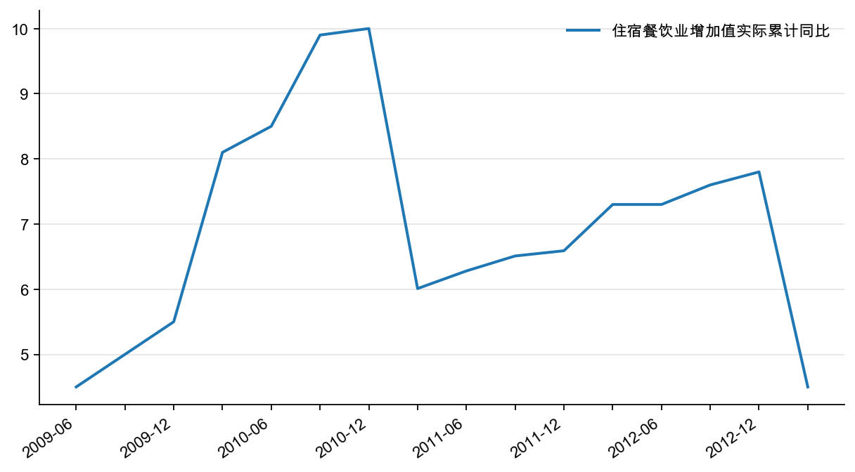 图8:住宿餐饮业产出增速(%)