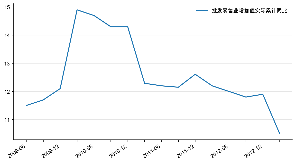 图9:批发零售业业产出增速(%)