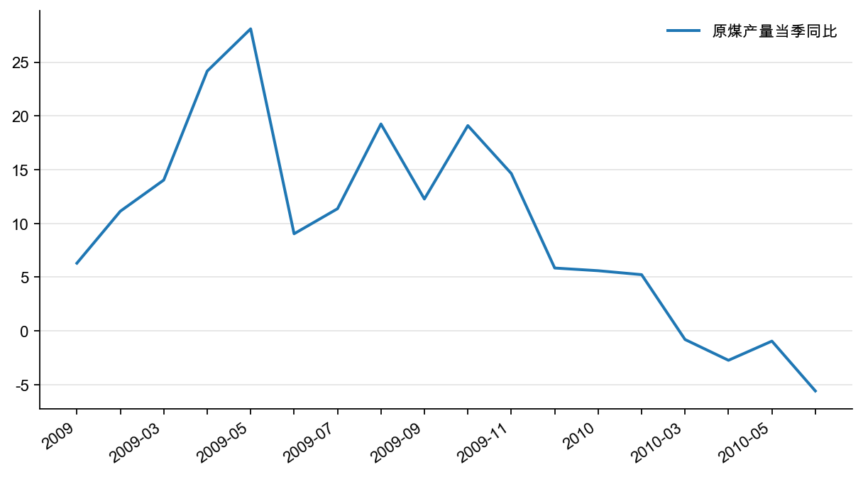 图10:原煤产量增速(%)