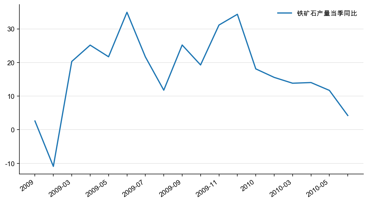 图11:铁矿石产量增速(%)