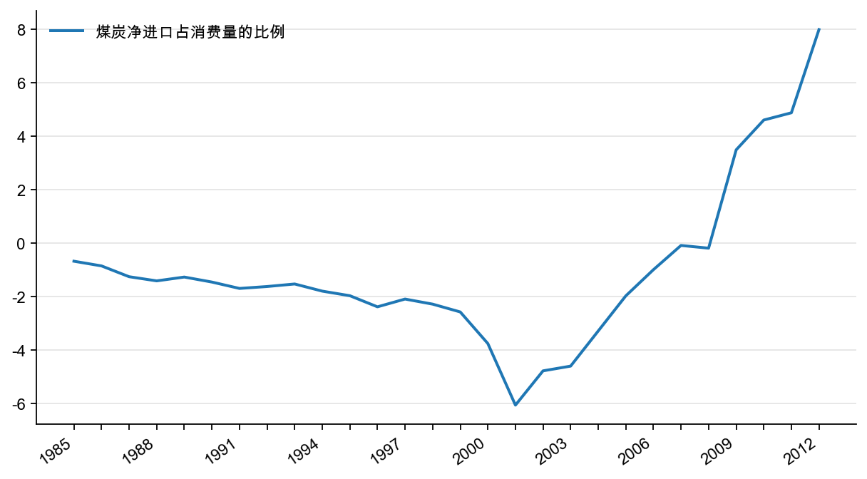 图12:煤炭净进口占消费量的比例(%)
