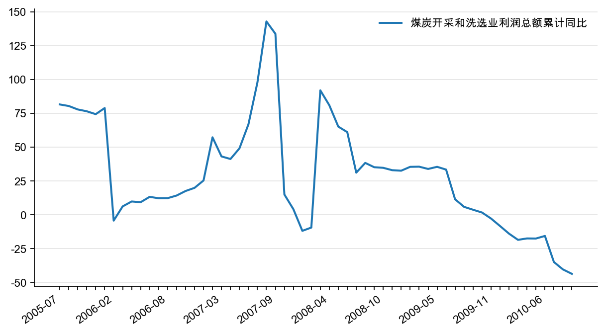 图13:煤炭开采和洗选业利润增速(%)