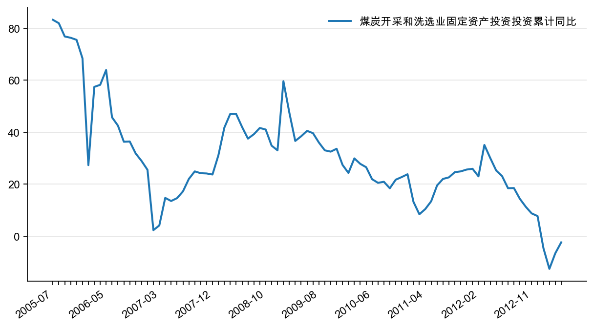 图14:煤炭开采和洗选业投资增速(%)