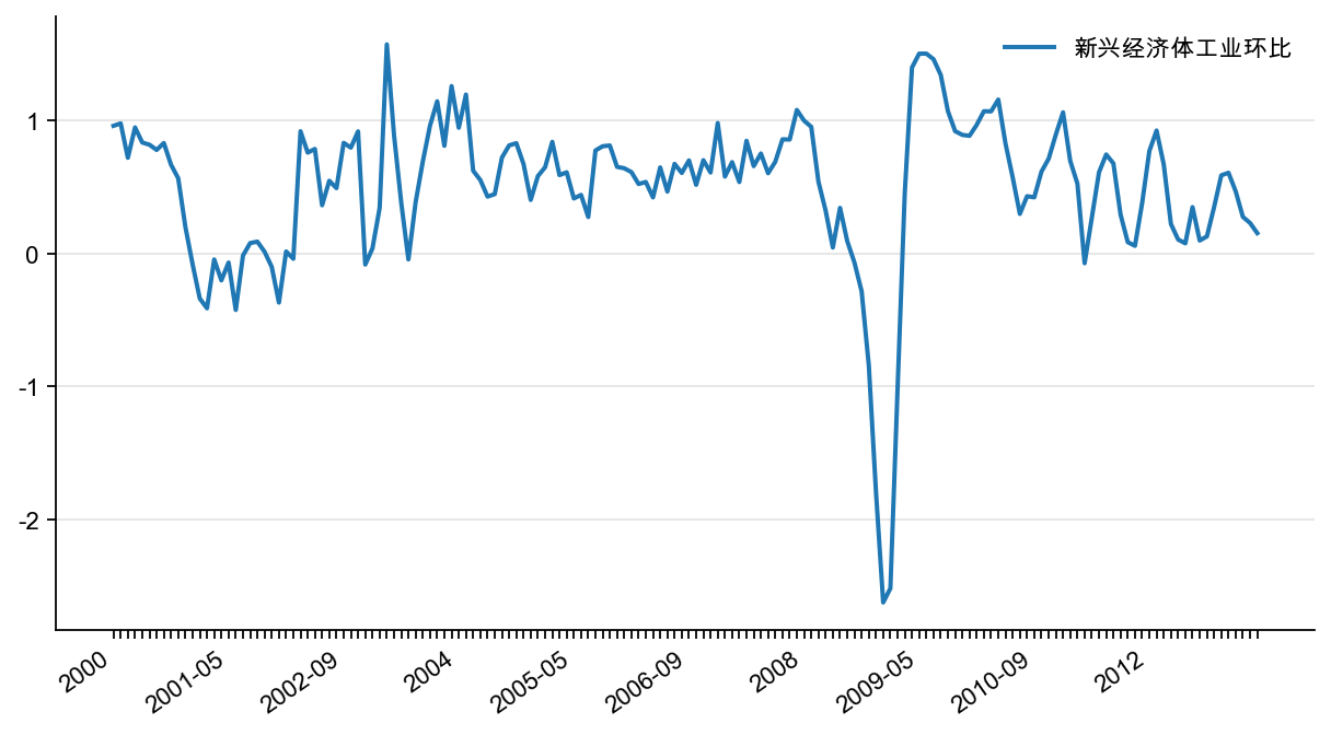 图19:新兴经济体工业环比(MA3,%)