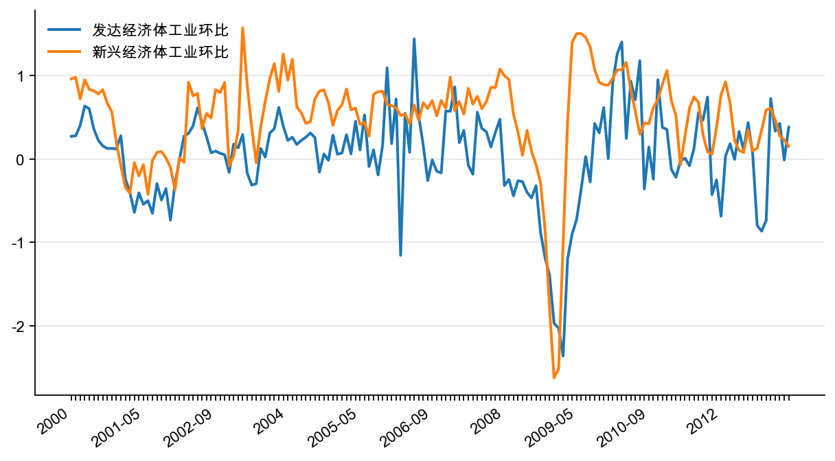 图22:发达经济体与新兴经济体的比较(MA3,%)