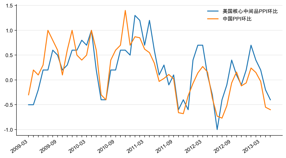 图23:PPI 环比(%)