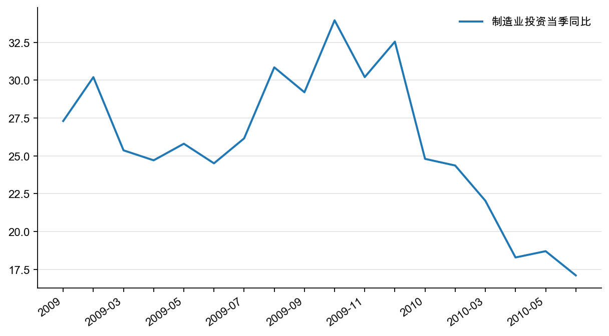 图26:制造业投资增速(%)