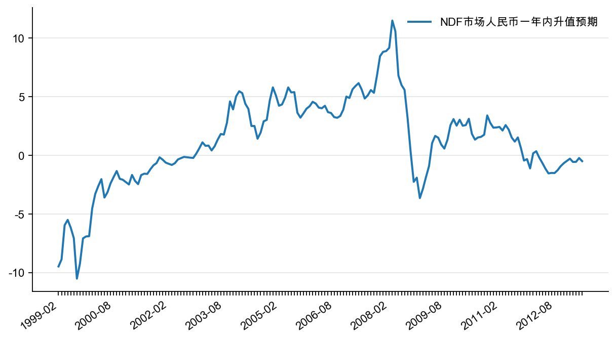 图31:一年期NDF 市场人民币升值预期(%)