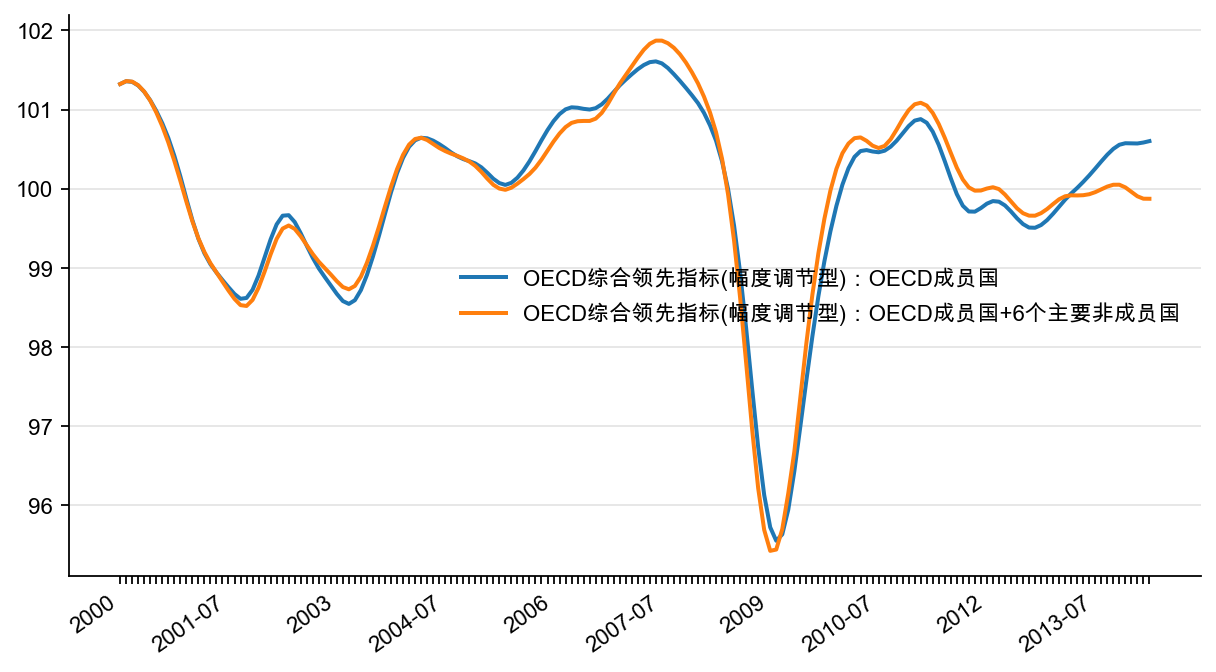 图1:OECD 综合领先指标