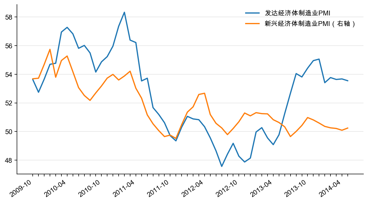 图2:发达经济体和新兴经济体制造业PMI(%)