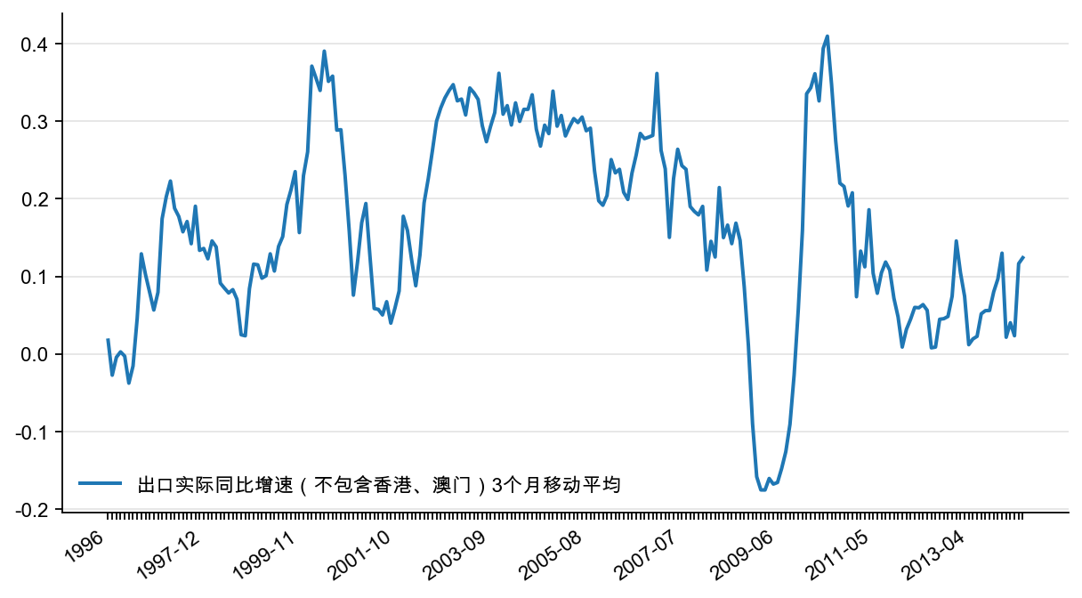 图4:中国出口实际同比增速(不包含香港、澳门)