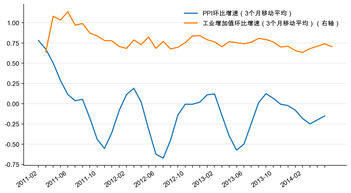 图6:PPI 环比增速和工业增加值环比增速(%)