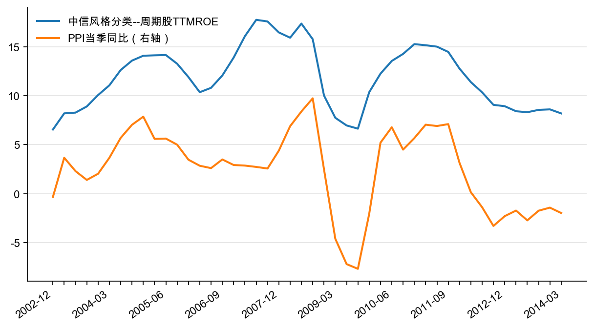 图7:周期股TTMROE 与PPI