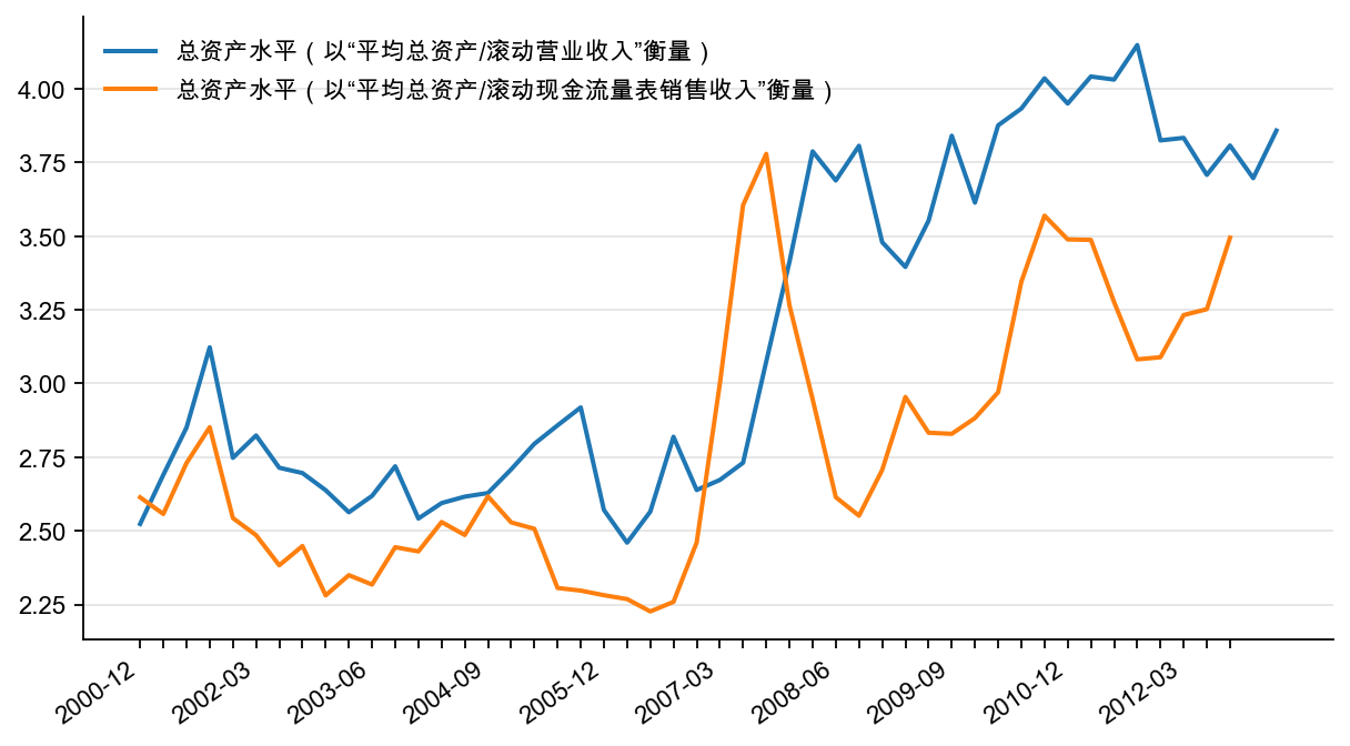 图11:上市房地产企业总资产水平