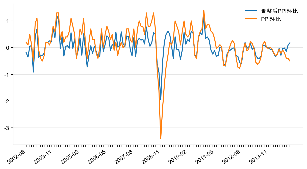 图2:中国PPI 和调整后的PPI 环比(%)