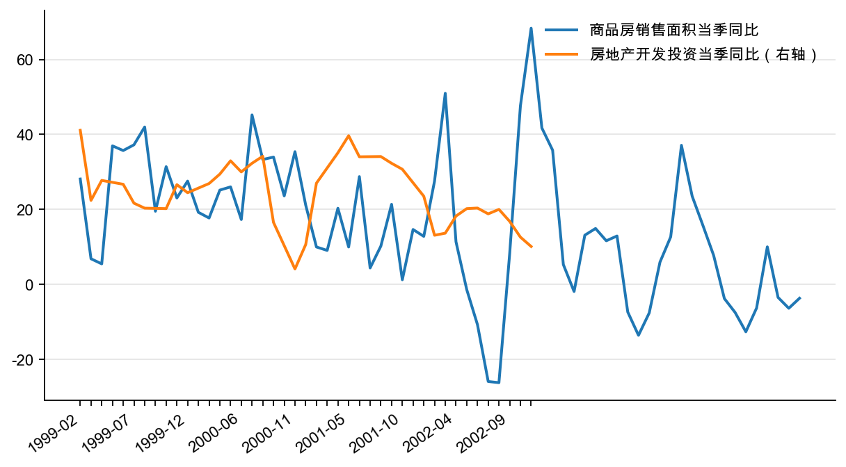 图6:商品房销售面积和房地产开发投资当季同比(%)