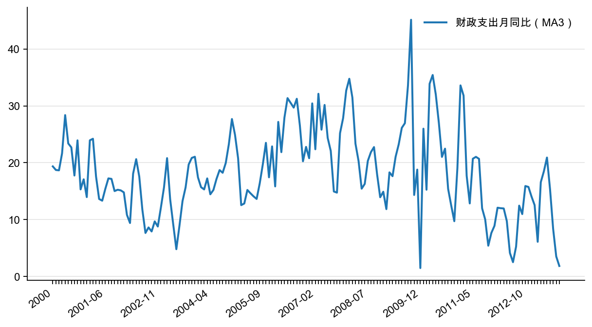 图7:财政支出同比增速MA3(%)
