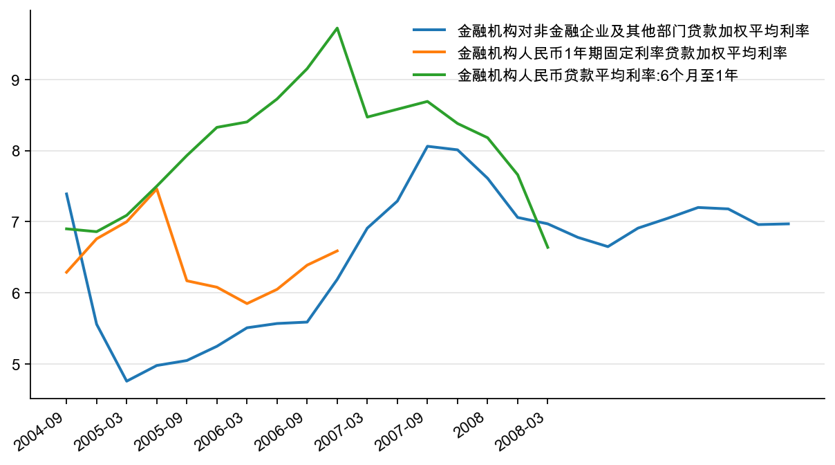 图10:加权贷款利率,%