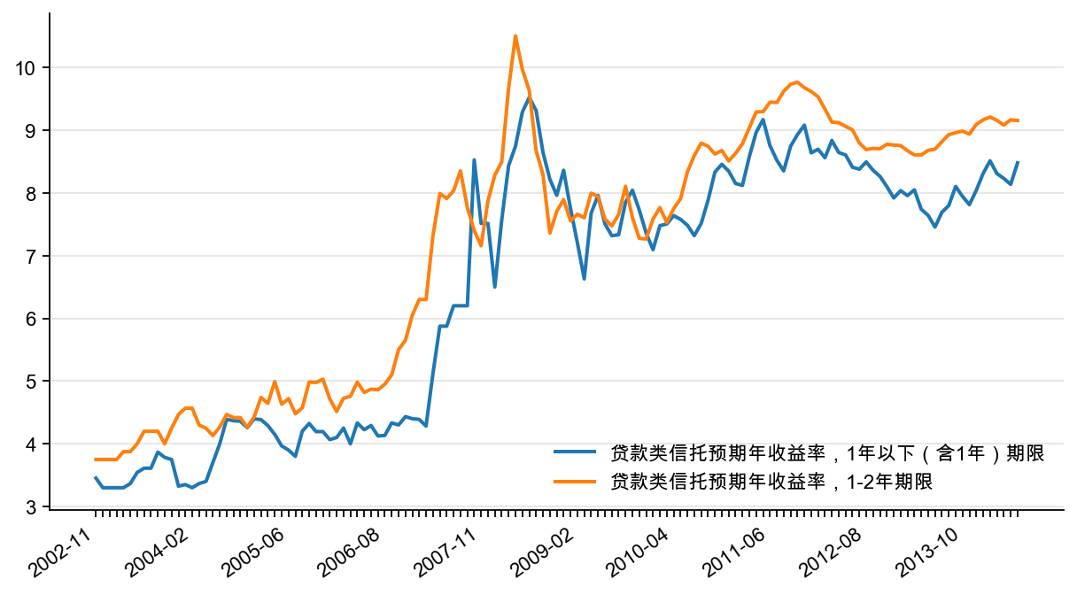 图11:贷款类信托预期收益率,%