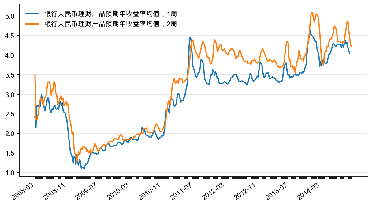 图13:银行理财预期收益率,1周和2周(%)