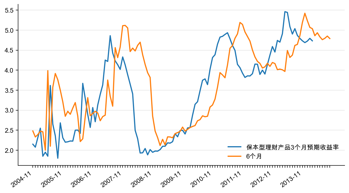 图14:银行保本理财预期收益率,%