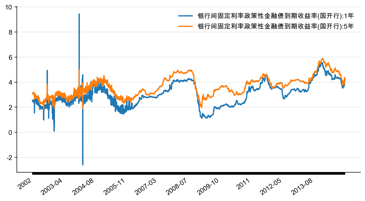 图15:1年和5年的国开债,%