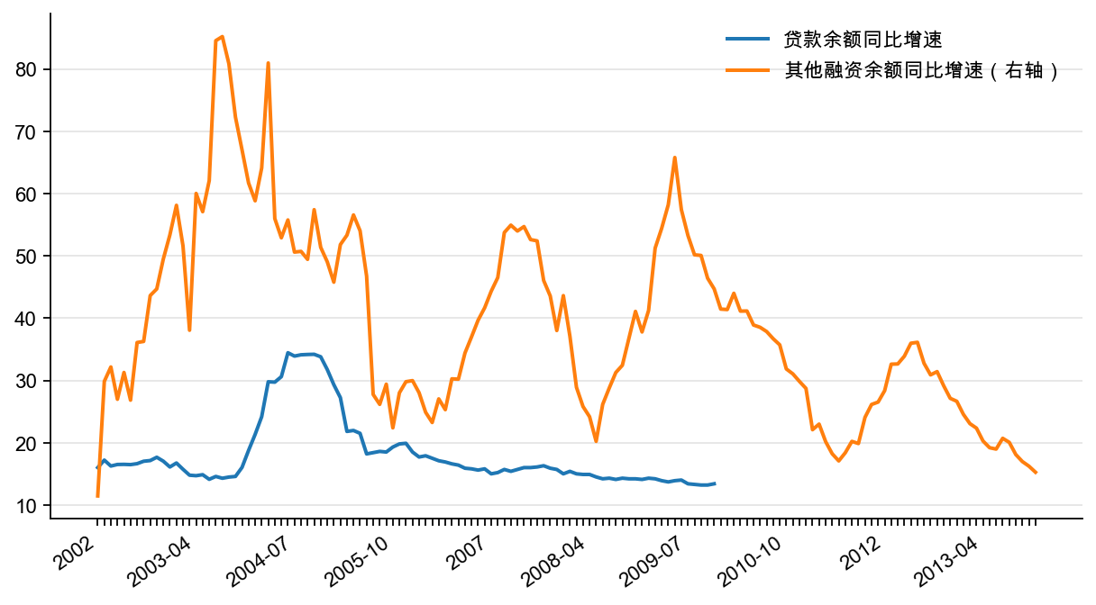 图16:贷款与其他融资余额同比,%