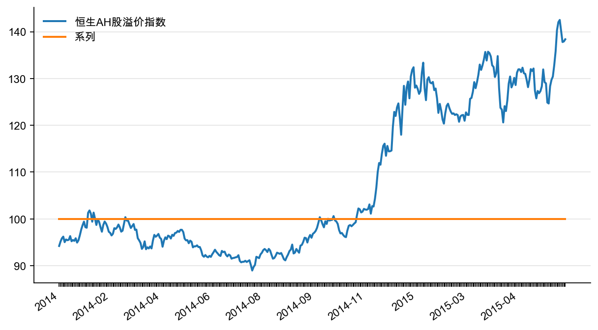 图1:恒生AH 溢价指数(%)