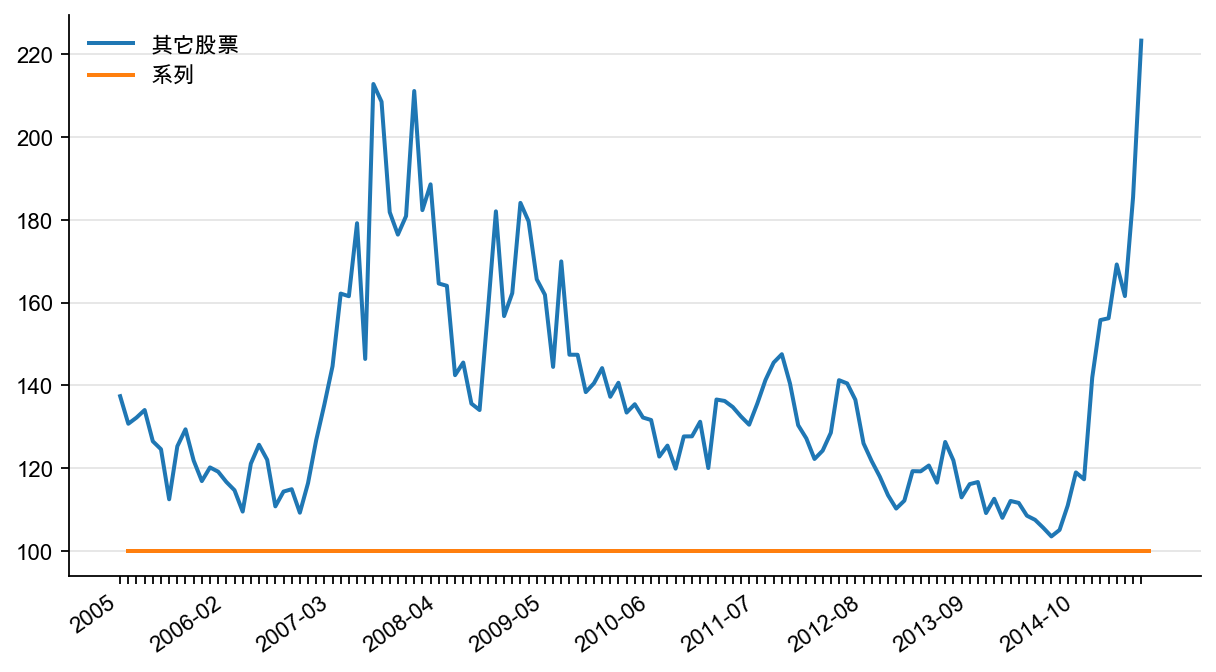 图3:AH 溢价-金融石油石化以外的其他股票(%)