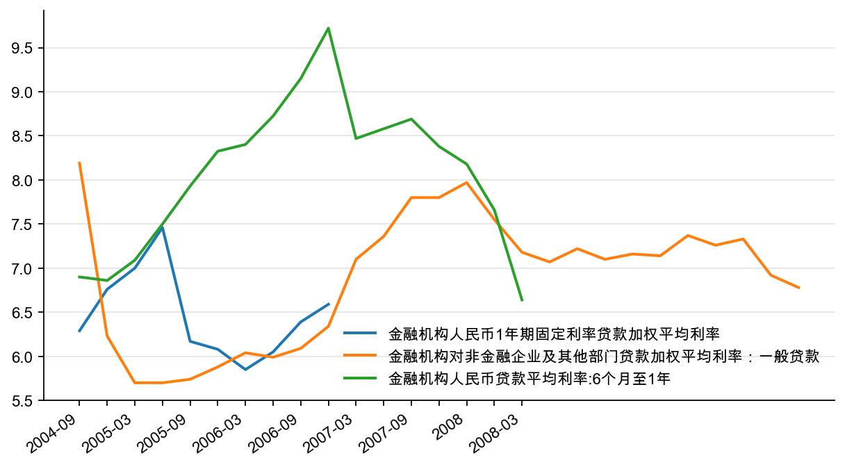 图15:加权贷款利率(%)