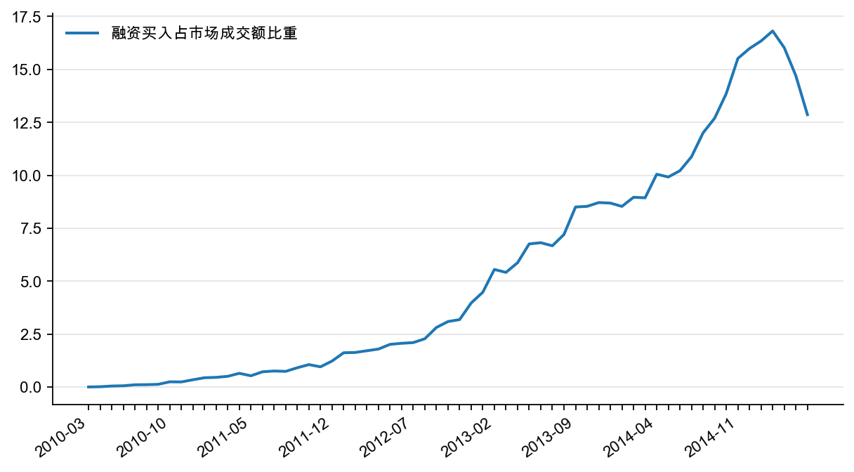 图16:融资买入占市场成交额比重(%)