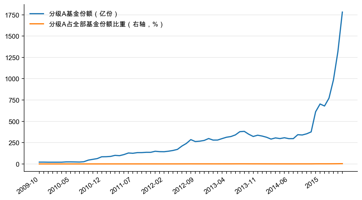 图19:分级基金份额及占全部基金份额比重(亿,%)