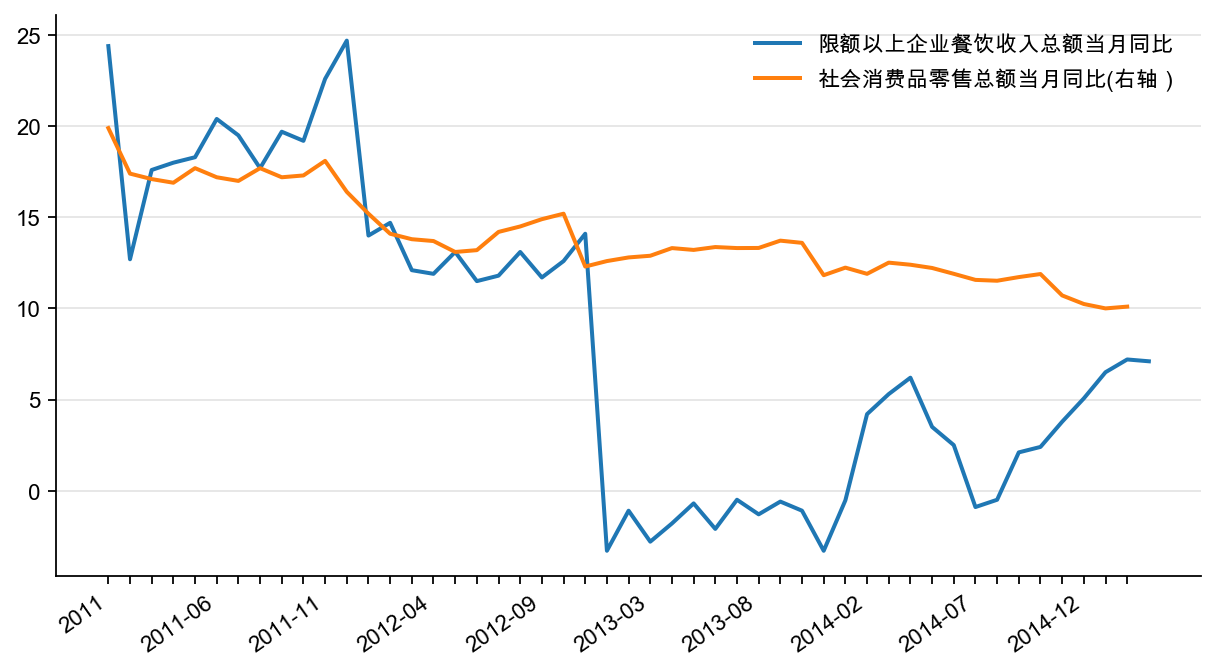 图21:餐饮收入同比增速与社会消费品零售同比增速(%)