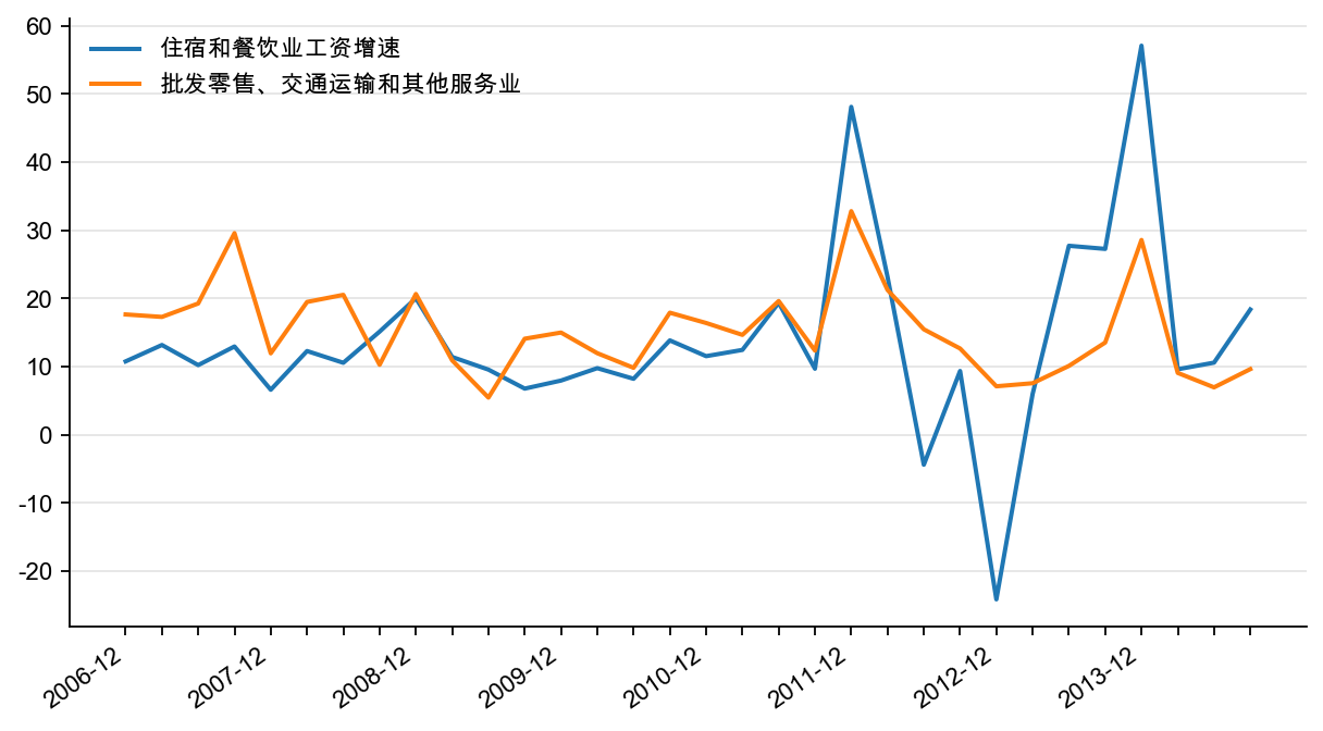 图22:住宿餐饮业和其他服务业工资增速(%)