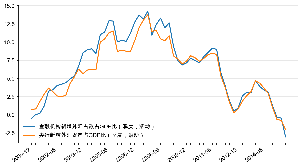 图4:金融机构和中央银行新增外汇占款占GDP 比(%)