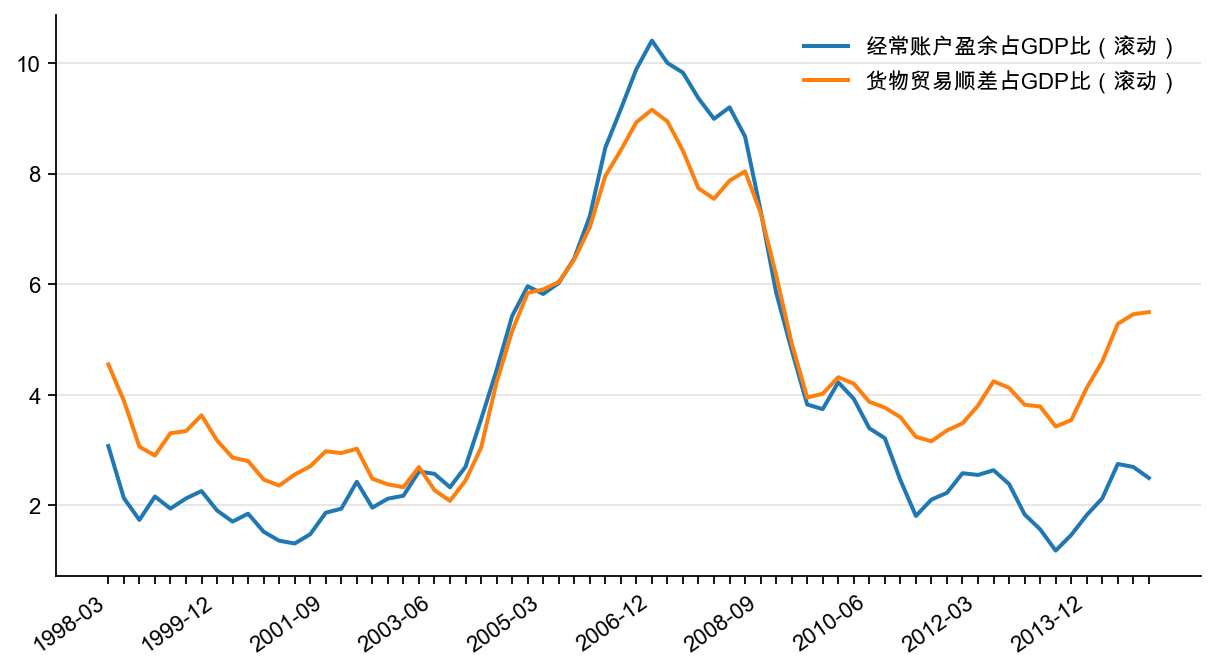 图5:经常账户与商品贸易顺差占GDP 比(%)
