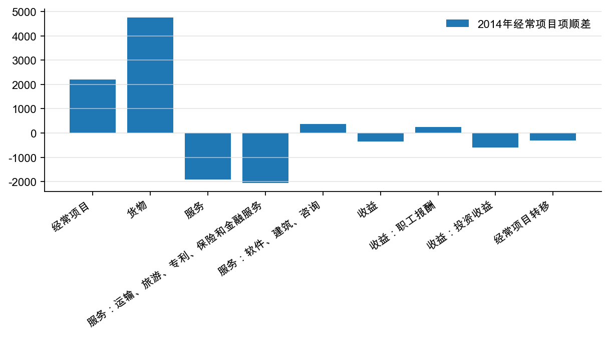 图6:2014 年经常项目细分情况(%)