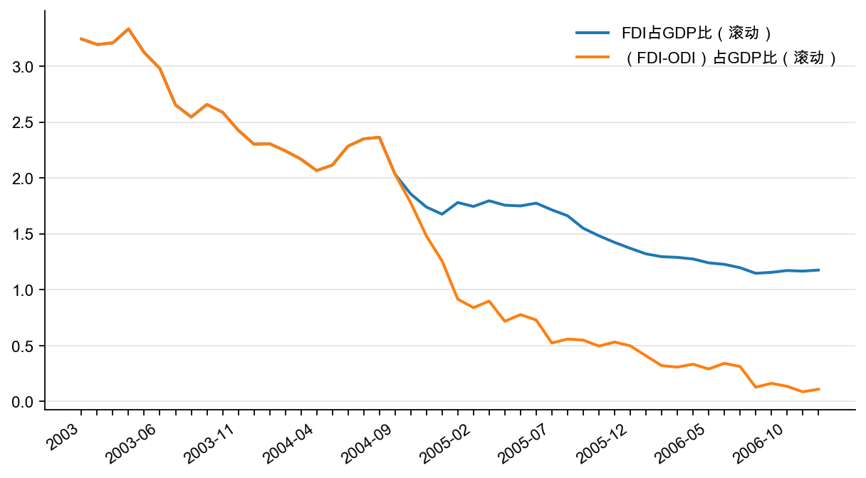 图7:商务部口径:FDI 与ODI 占GDP 比(%)