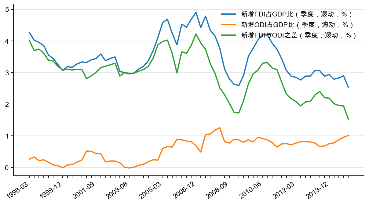 图8:国际收支平衡表口径:FDI 与ODI 占GDP 比(%)