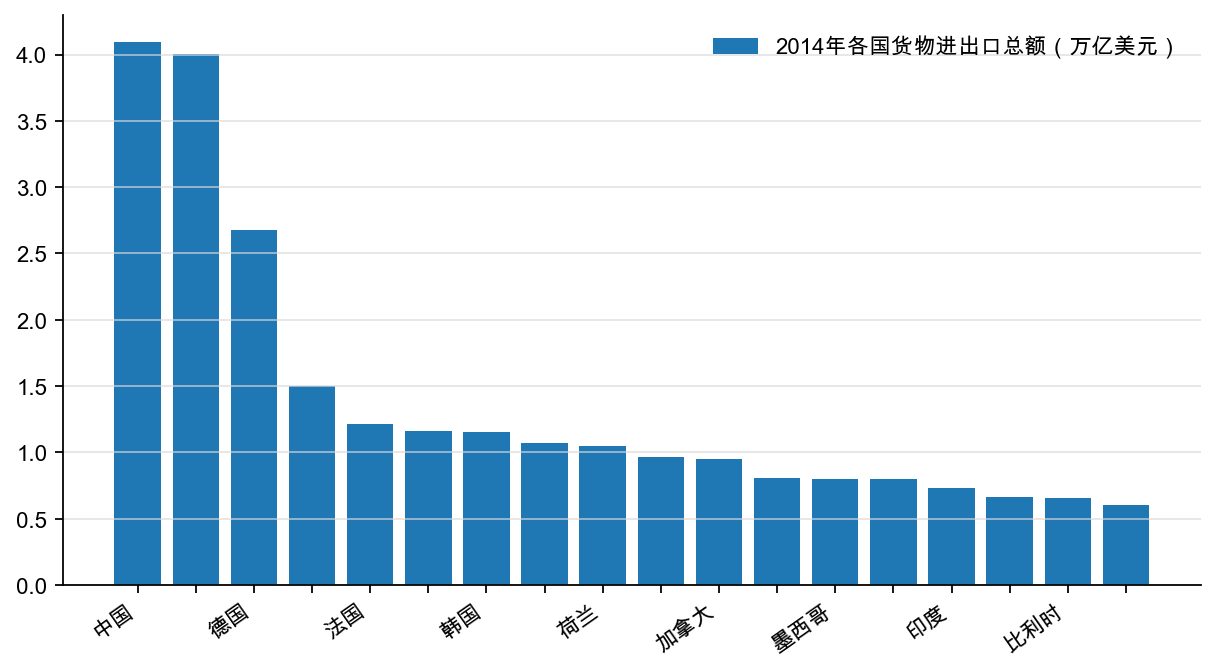 图10:2014 年各国货物进出口总额(万亿美元)